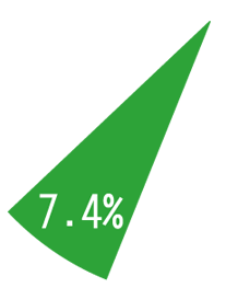 每日蔬果攝取量達標之民眾